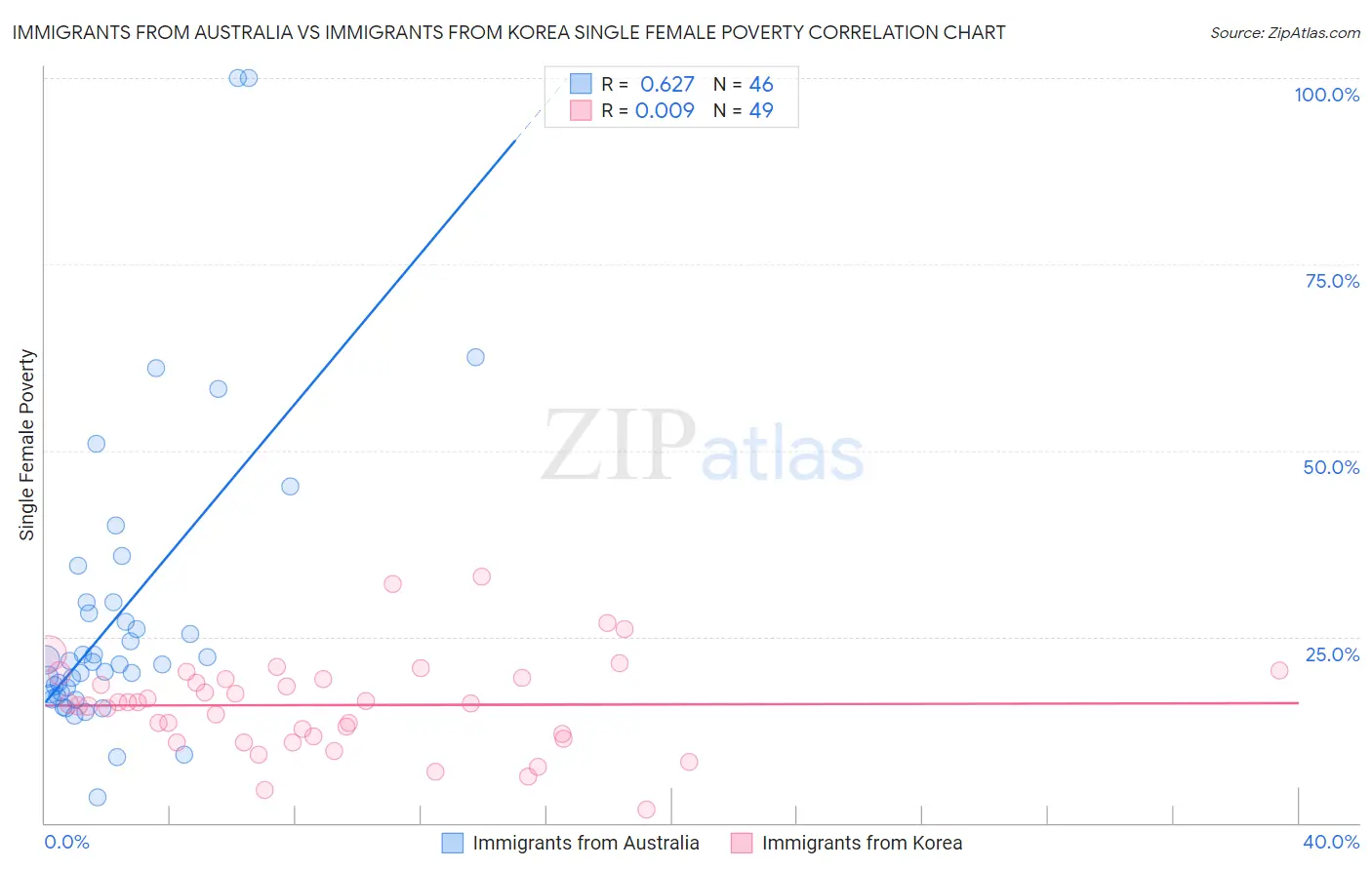 Immigrants from Australia vs Immigrants from Korea Single Female Poverty