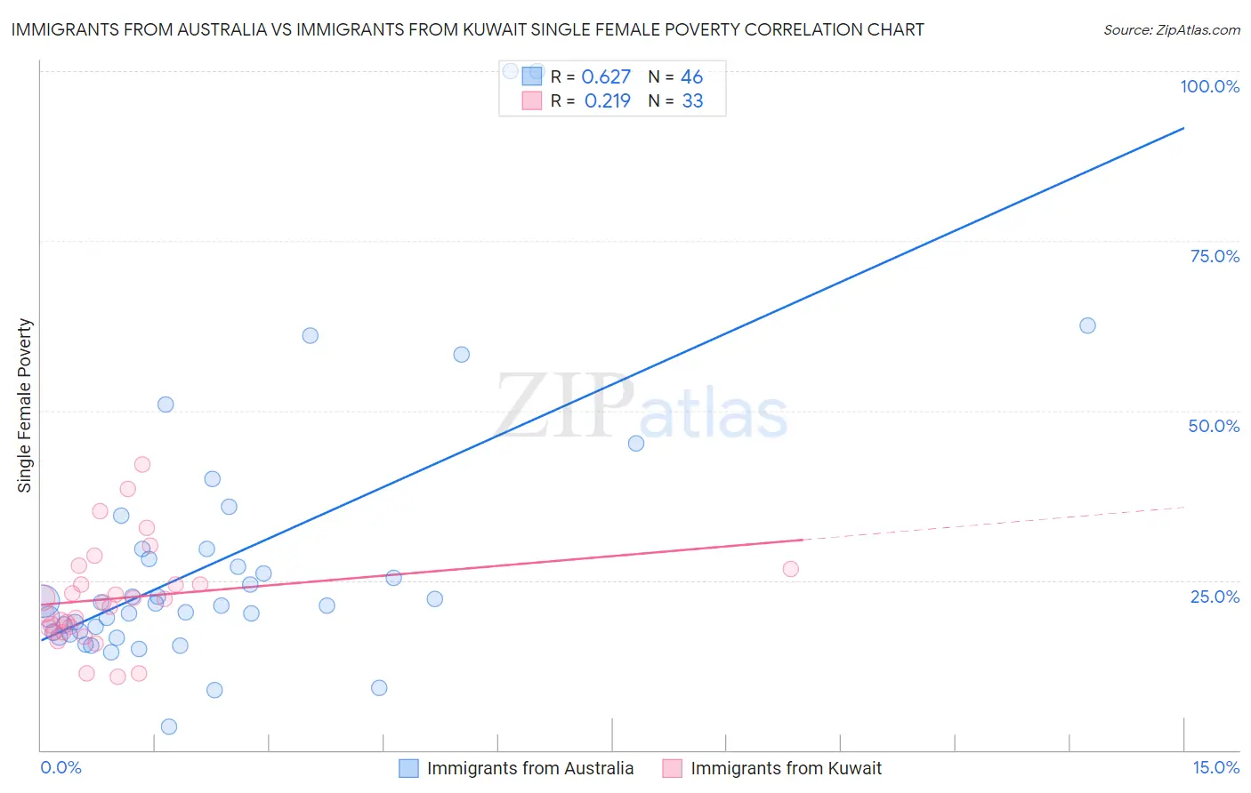 Immigrants from Australia vs Immigrants from Kuwait Single Female Poverty