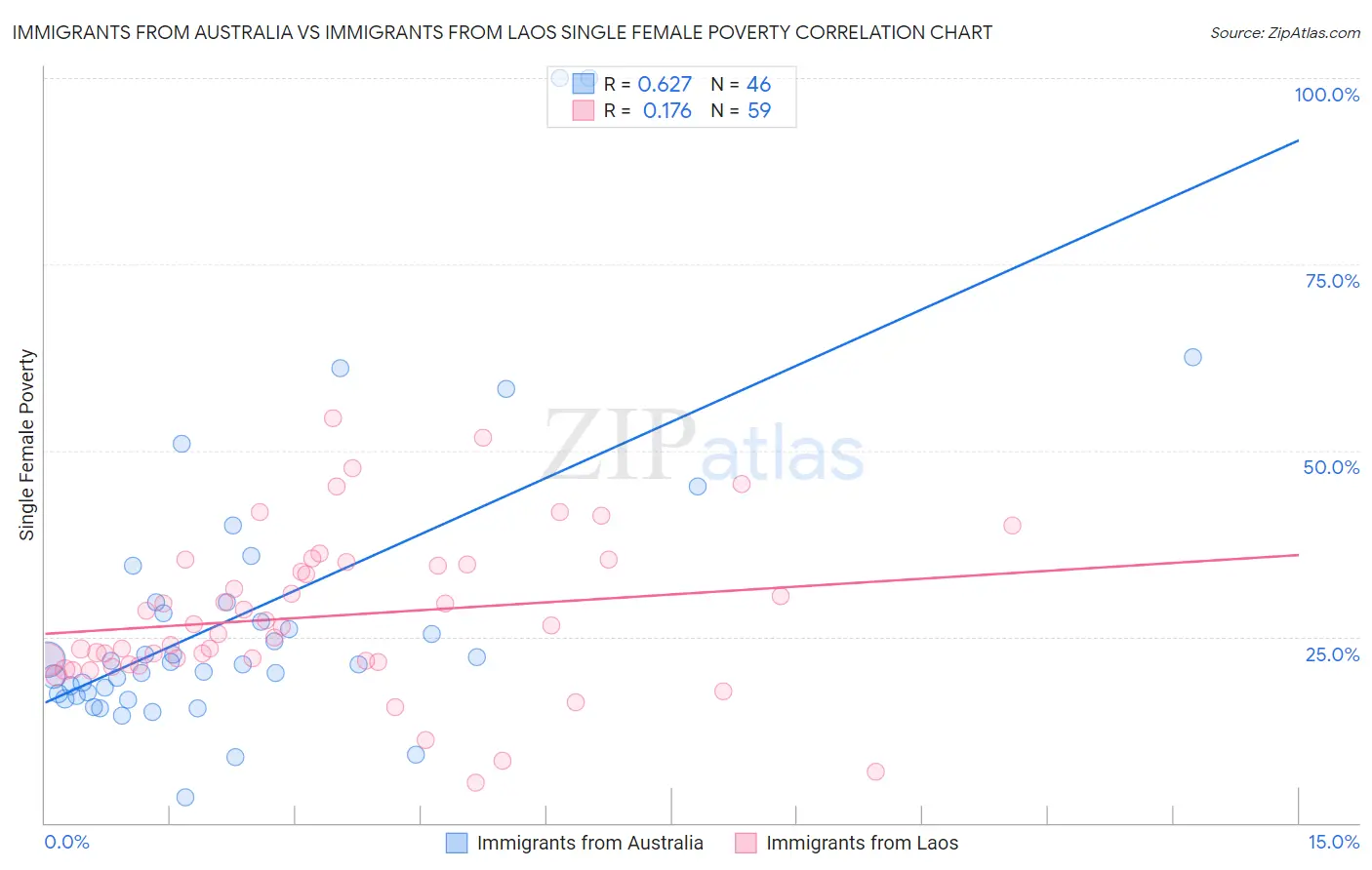 Immigrants from Australia vs Immigrants from Laos Single Female Poverty