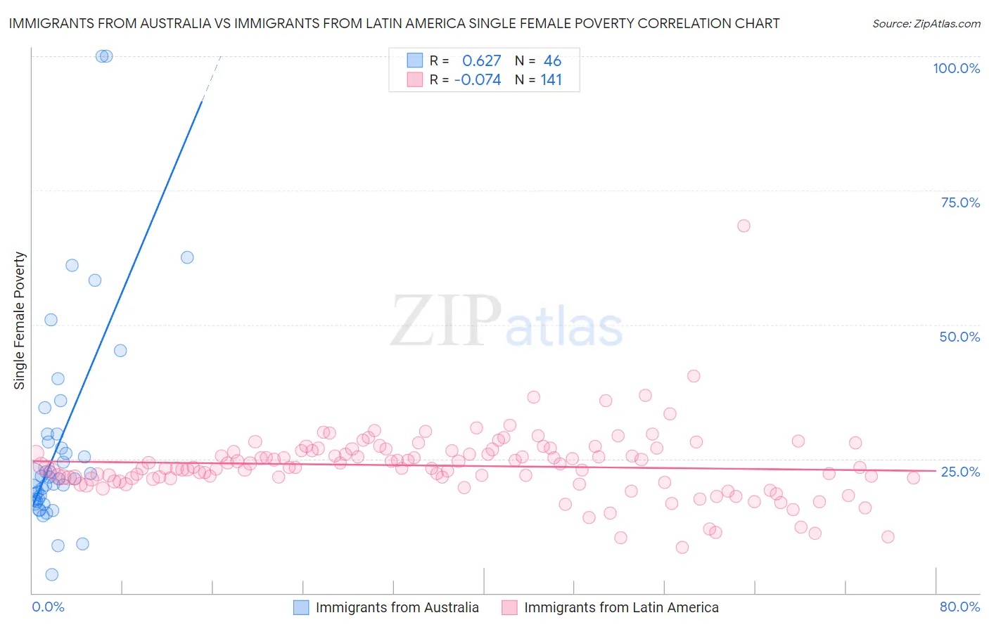 Immigrants from Australia vs Immigrants from Latin America Single Female Poverty