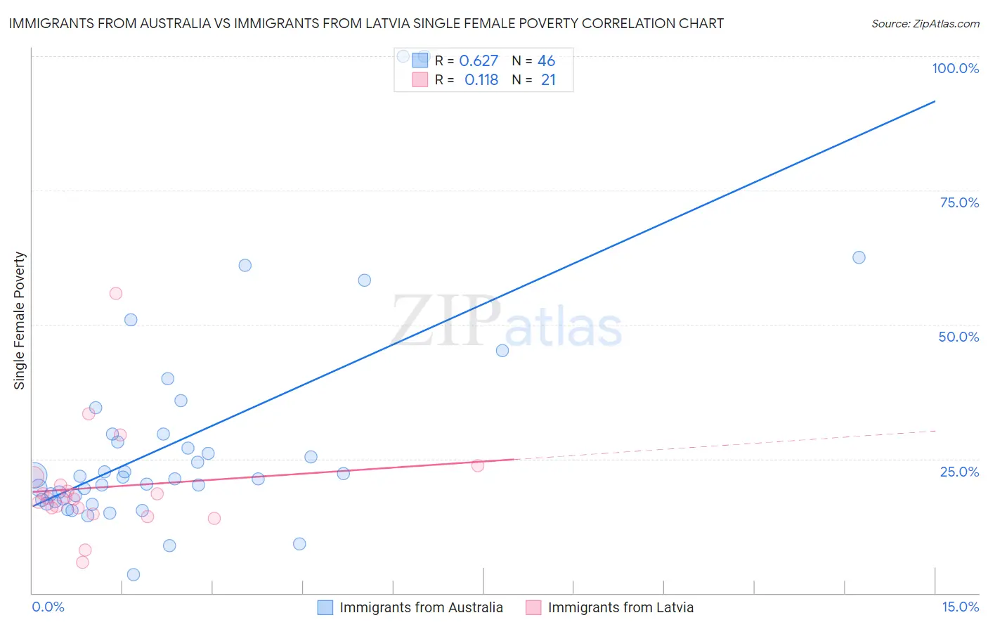 Immigrants from Australia vs Immigrants from Latvia Single Female Poverty