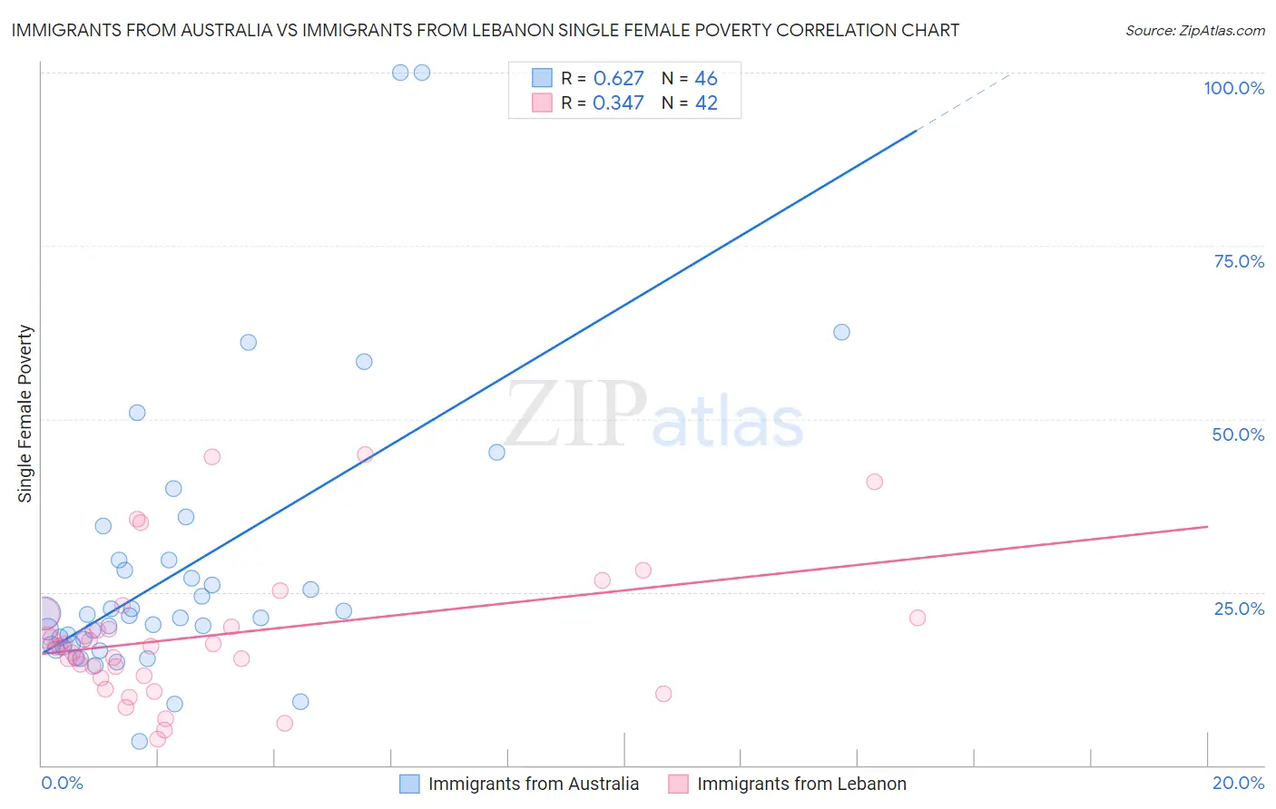 Immigrants from Australia vs Immigrants from Lebanon Single Female Poverty