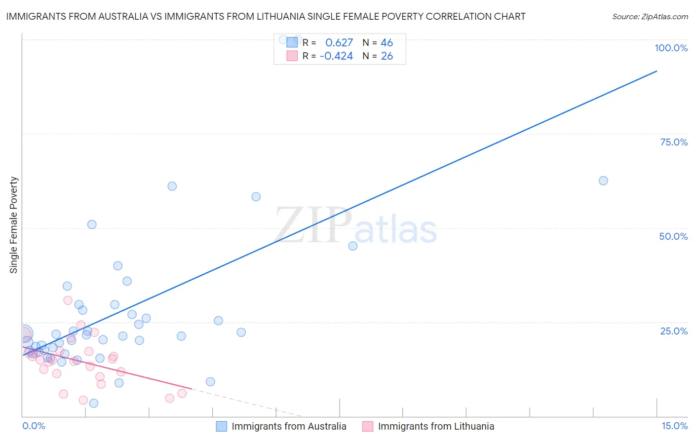 Immigrants from Australia vs Immigrants from Lithuania Single Female Poverty