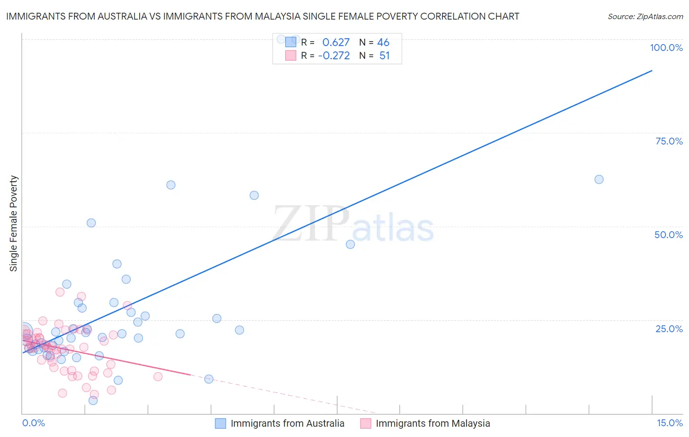 Immigrants from Australia vs Immigrants from Malaysia Single Female Poverty