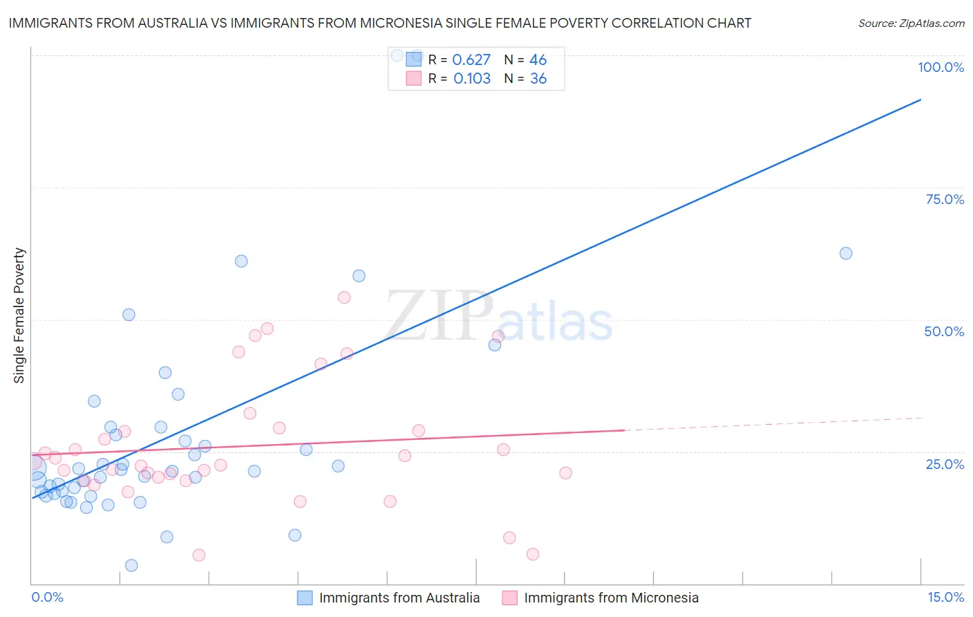 Immigrants from Australia vs Immigrants from Micronesia Single Female Poverty