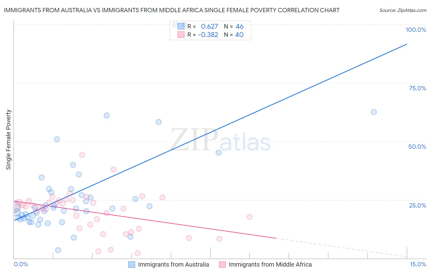 Immigrants from Australia vs Immigrants from Middle Africa Single Female Poverty