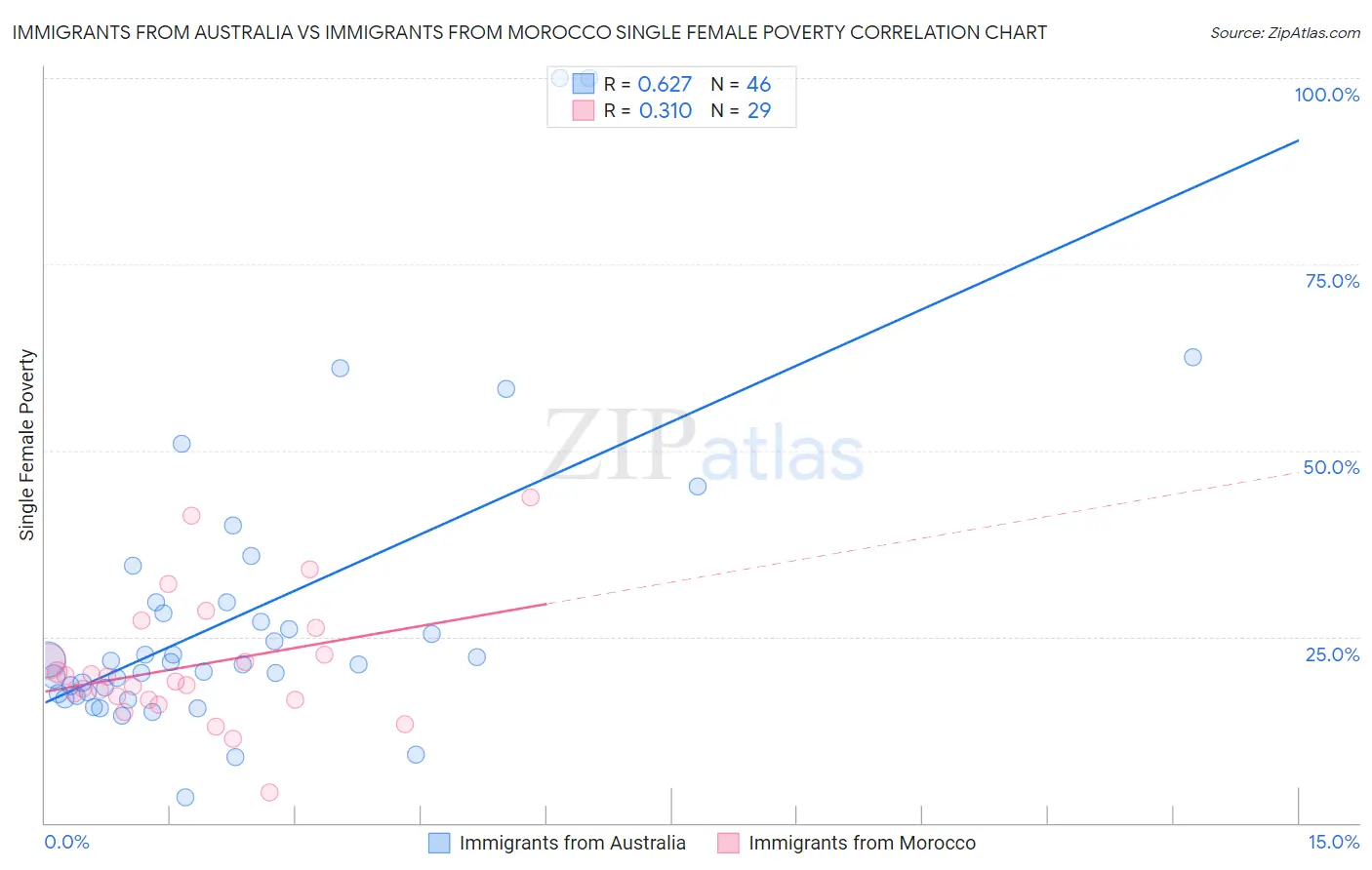 Immigrants from Australia vs Immigrants from Morocco Single Female Poverty