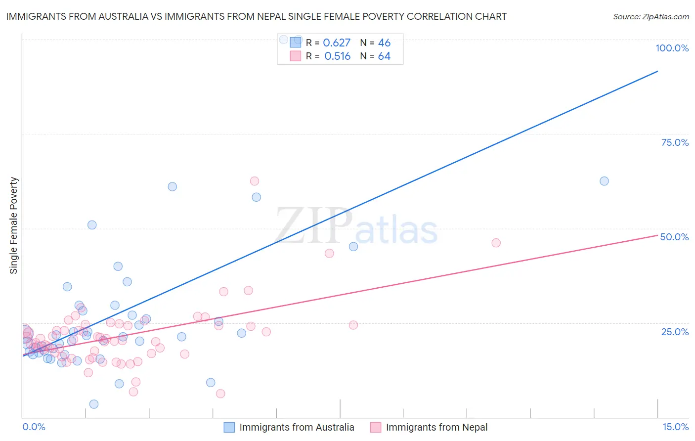 Immigrants from Australia vs Immigrants from Nepal Single Female Poverty