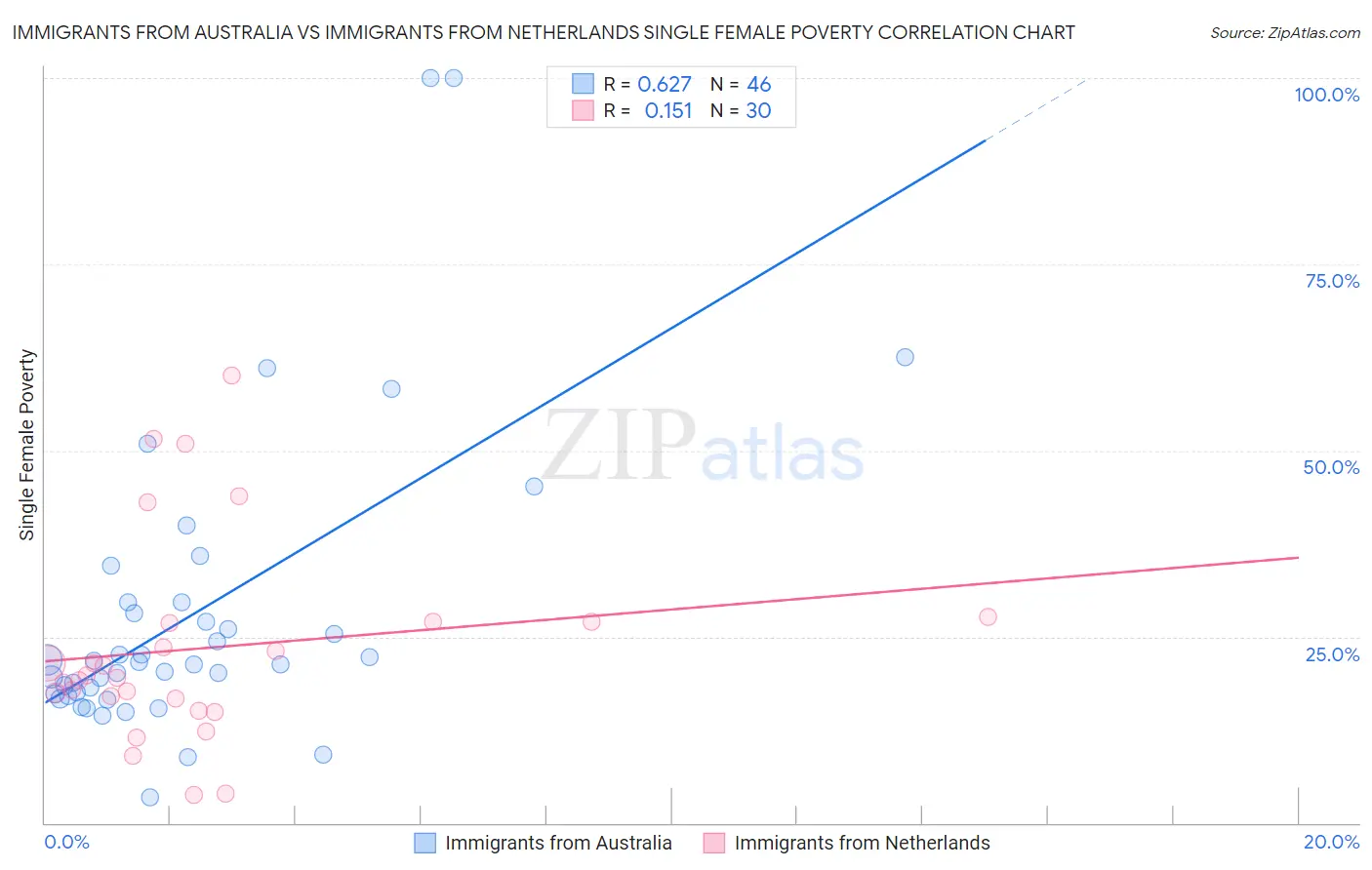 Immigrants from Australia vs Immigrants from Netherlands Single Female Poverty