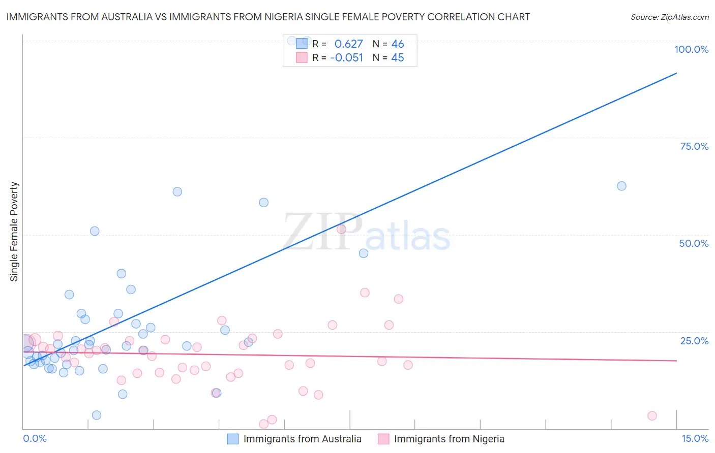 Immigrants from Australia vs Immigrants from Nigeria Single Female Poverty