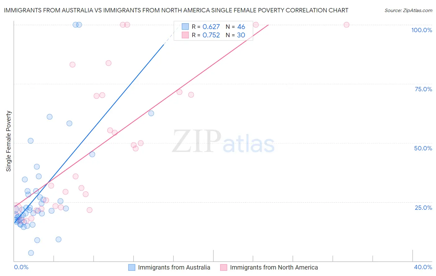 Immigrants from Australia vs Immigrants from North America Single Female Poverty