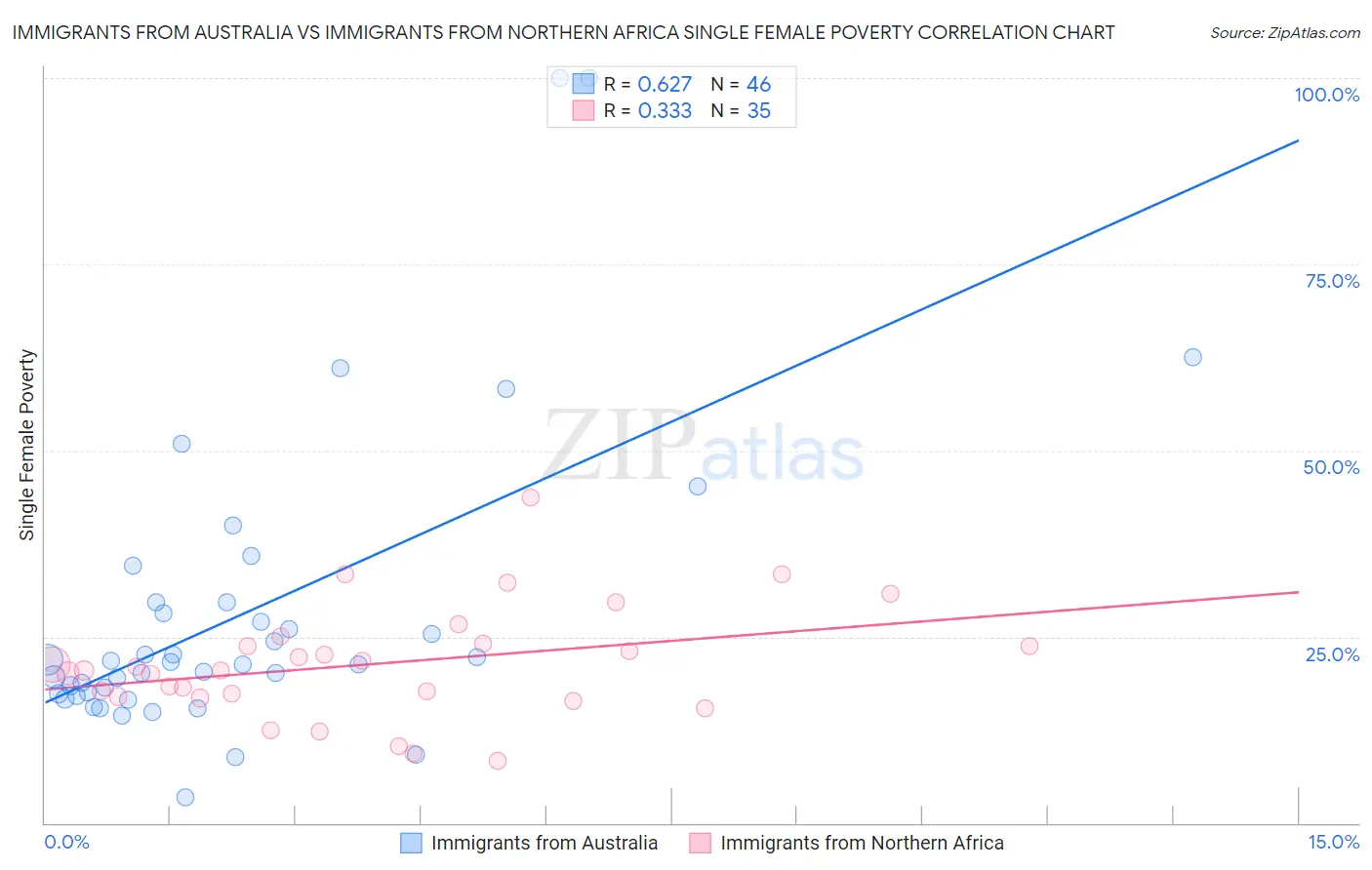 Immigrants from Australia vs Immigrants from Northern Africa Single Female Poverty