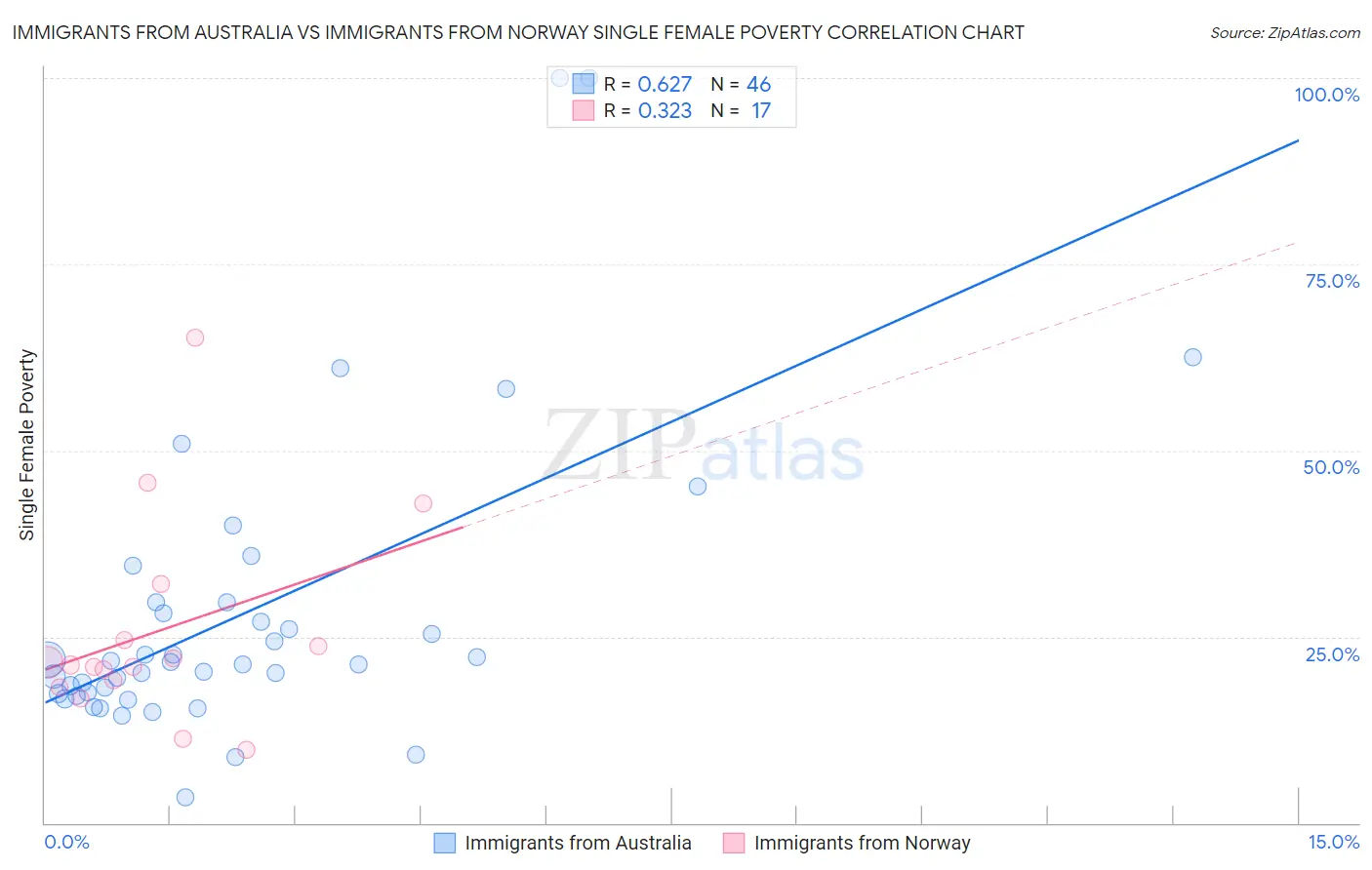 Immigrants from Australia vs Immigrants from Norway Single Female Poverty