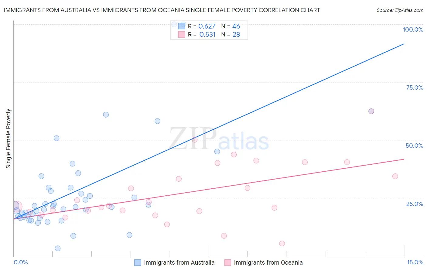 Immigrants from Australia vs Immigrants from Oceania Single Female Poverty