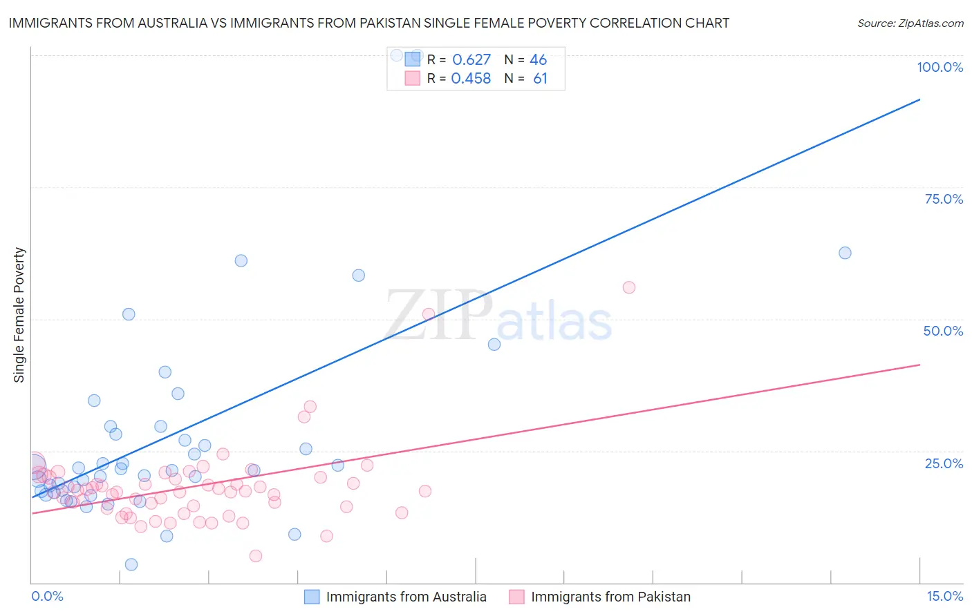 Immigrants from Australia vs Immigrants from Pakistan Single Female Poverty