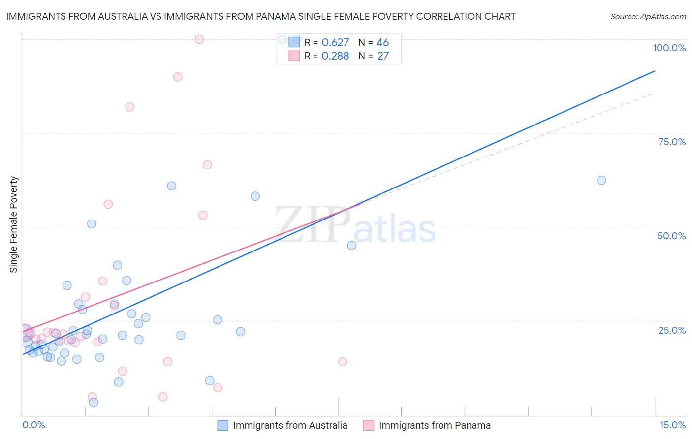 Immigrants from Australia vs Immigrants from Panama Single Female Poverty