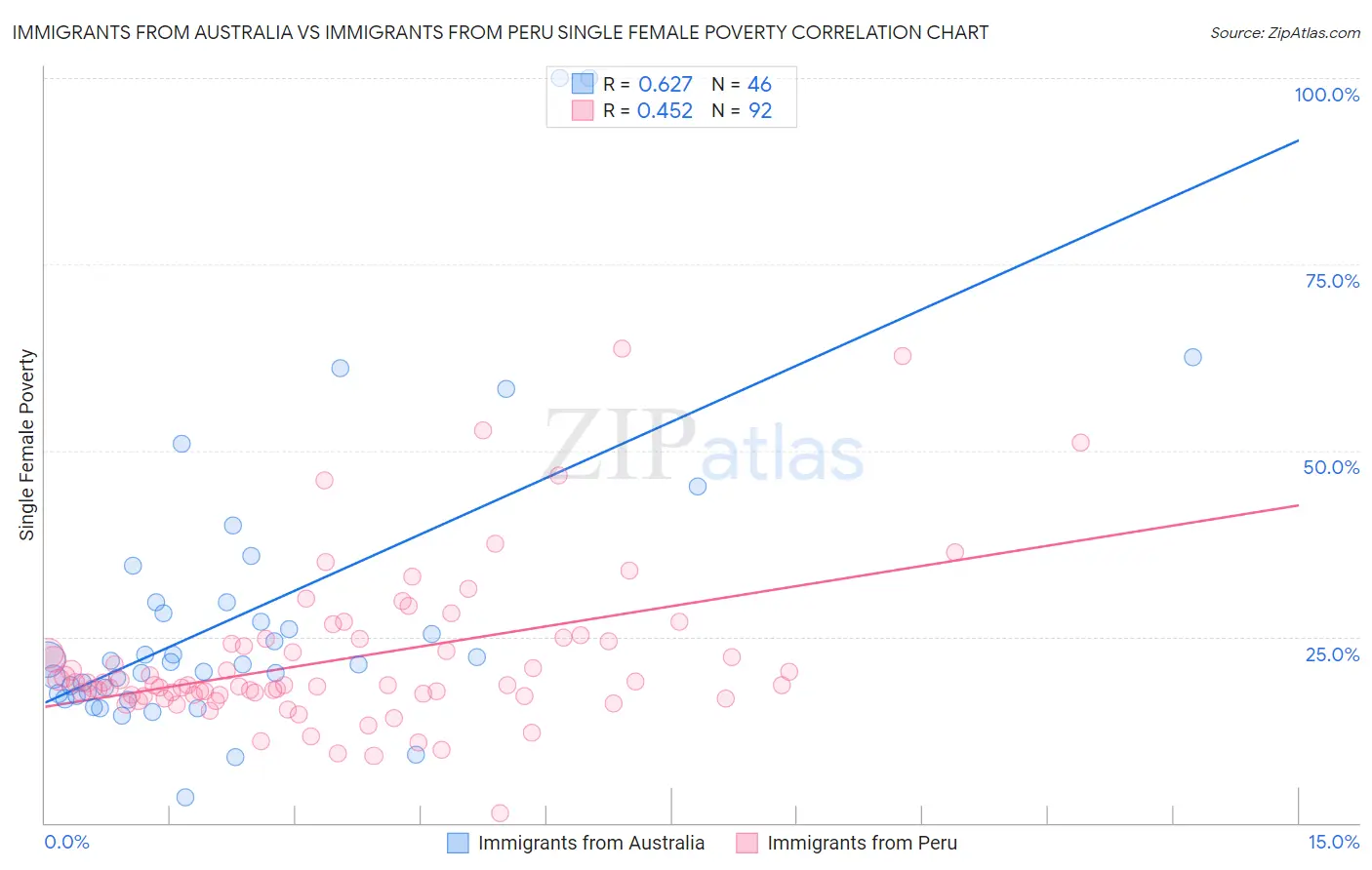 Immigrants from Australia vs Immigrants from Peru Single Female Poverty