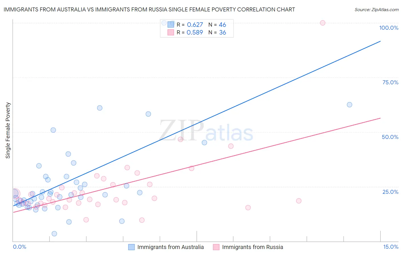 Immigrants from Australia vs Immigrants from Russia Single Female Poverty