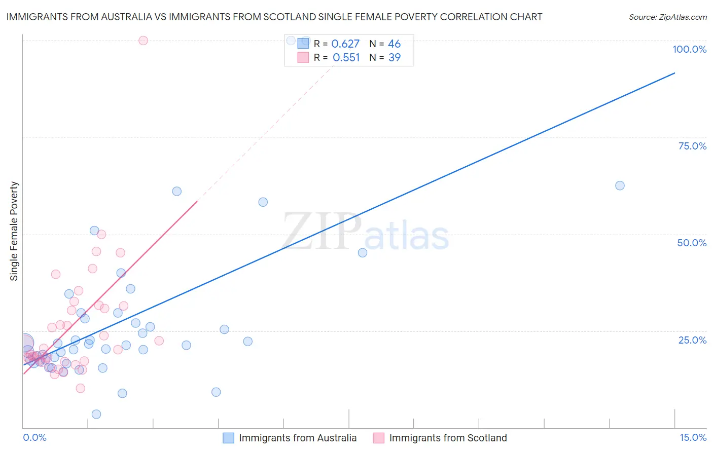 Immigrants from Australia vs Immigrants from Scotland Single Female Poverty