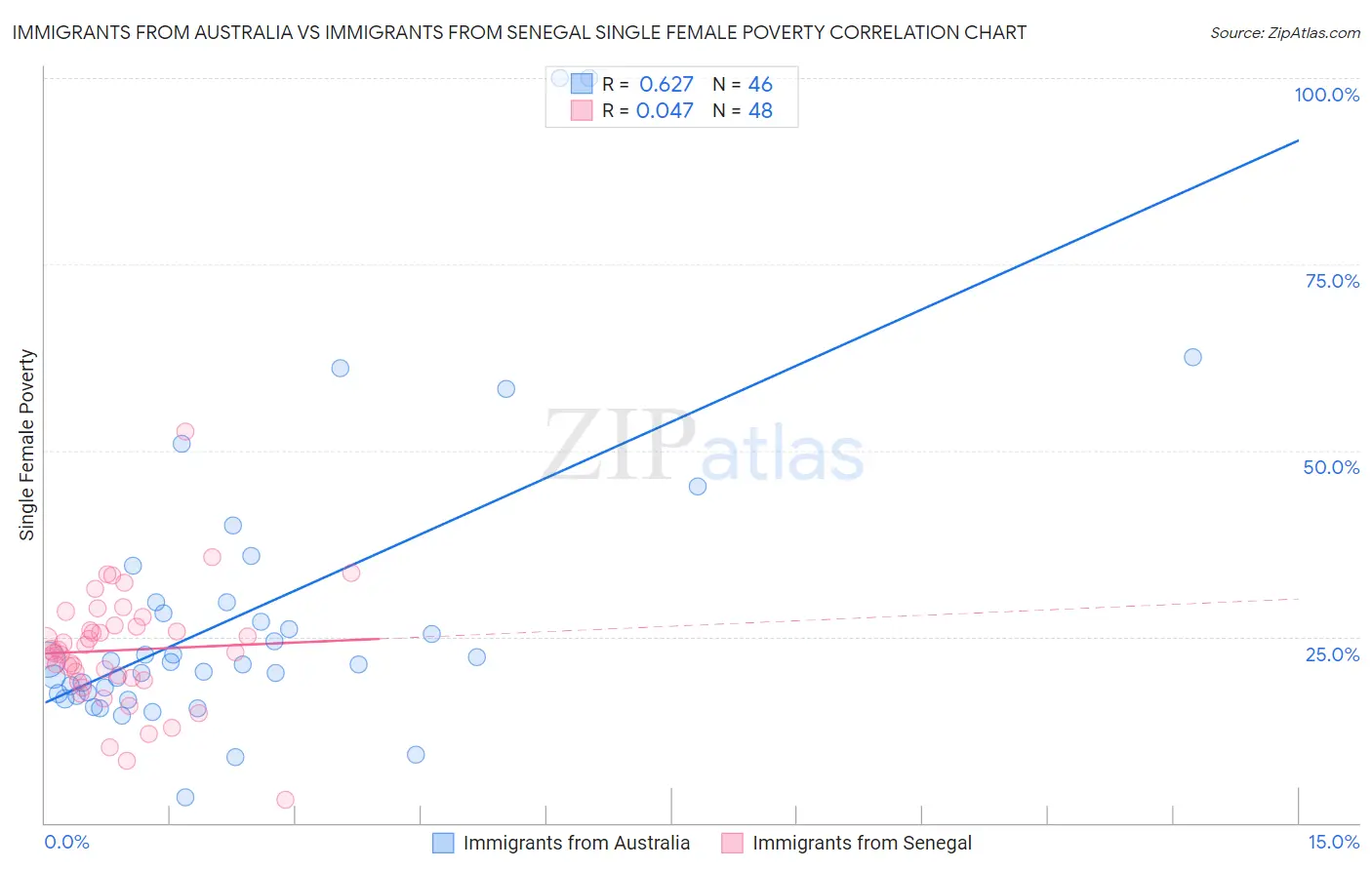 Immigrants from Australia vs Immigrants from Senegal Single Female Poverty
