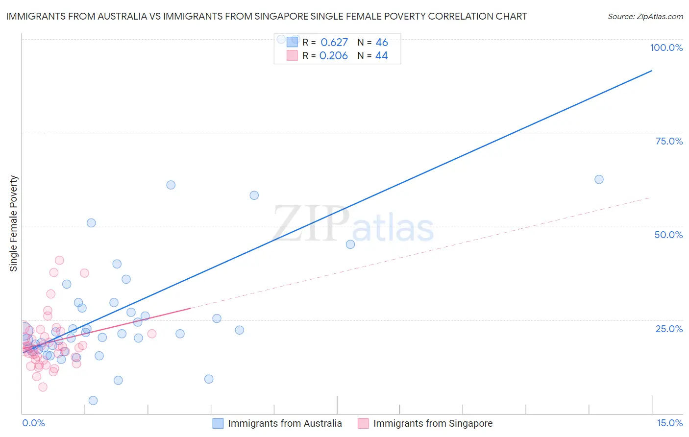 Immigrants from Australia vs Immigrants from Singapore Single Female Poverty