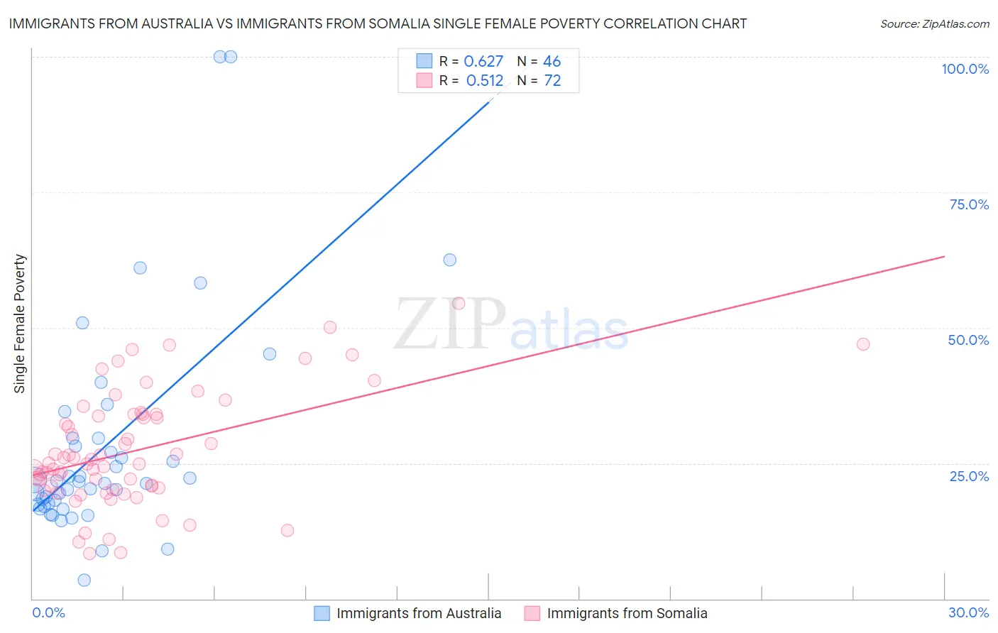 Immigrants from Australia vs Immigrants from Somalia Single Female Poverty