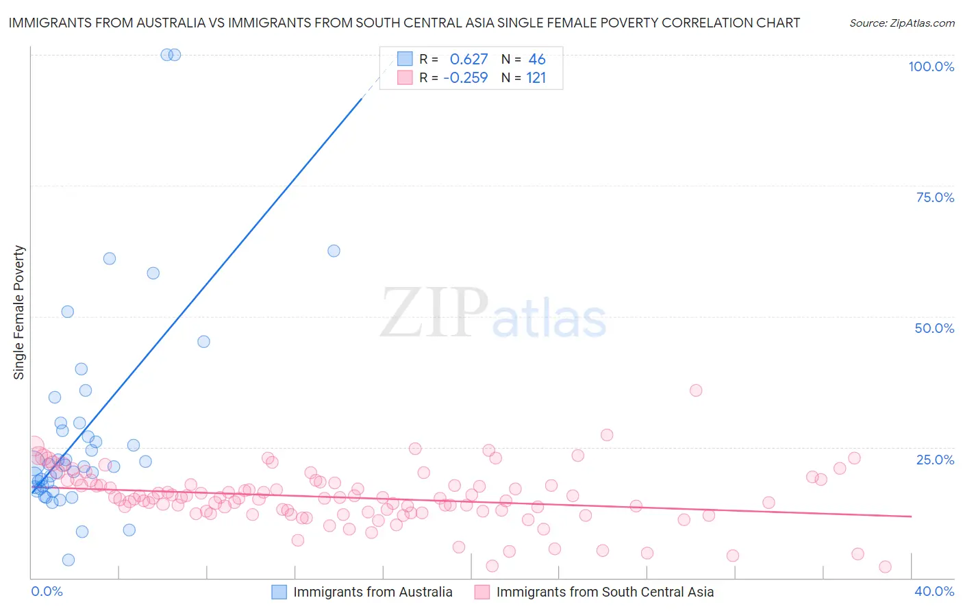 Immigrants from Australia vs Immigrants from South Central Asia Single Female Poverty