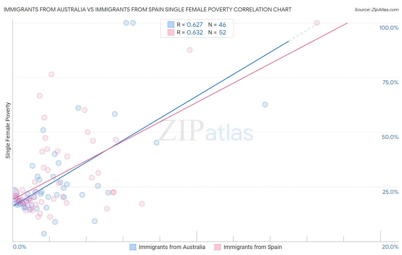 Immigrants from Australia vs Immigrants from Spain Single Female Poverty