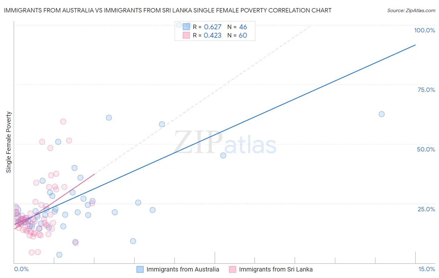 Immigrants from Australia vs Immigrants from Sri Lanka Single Female Poverty