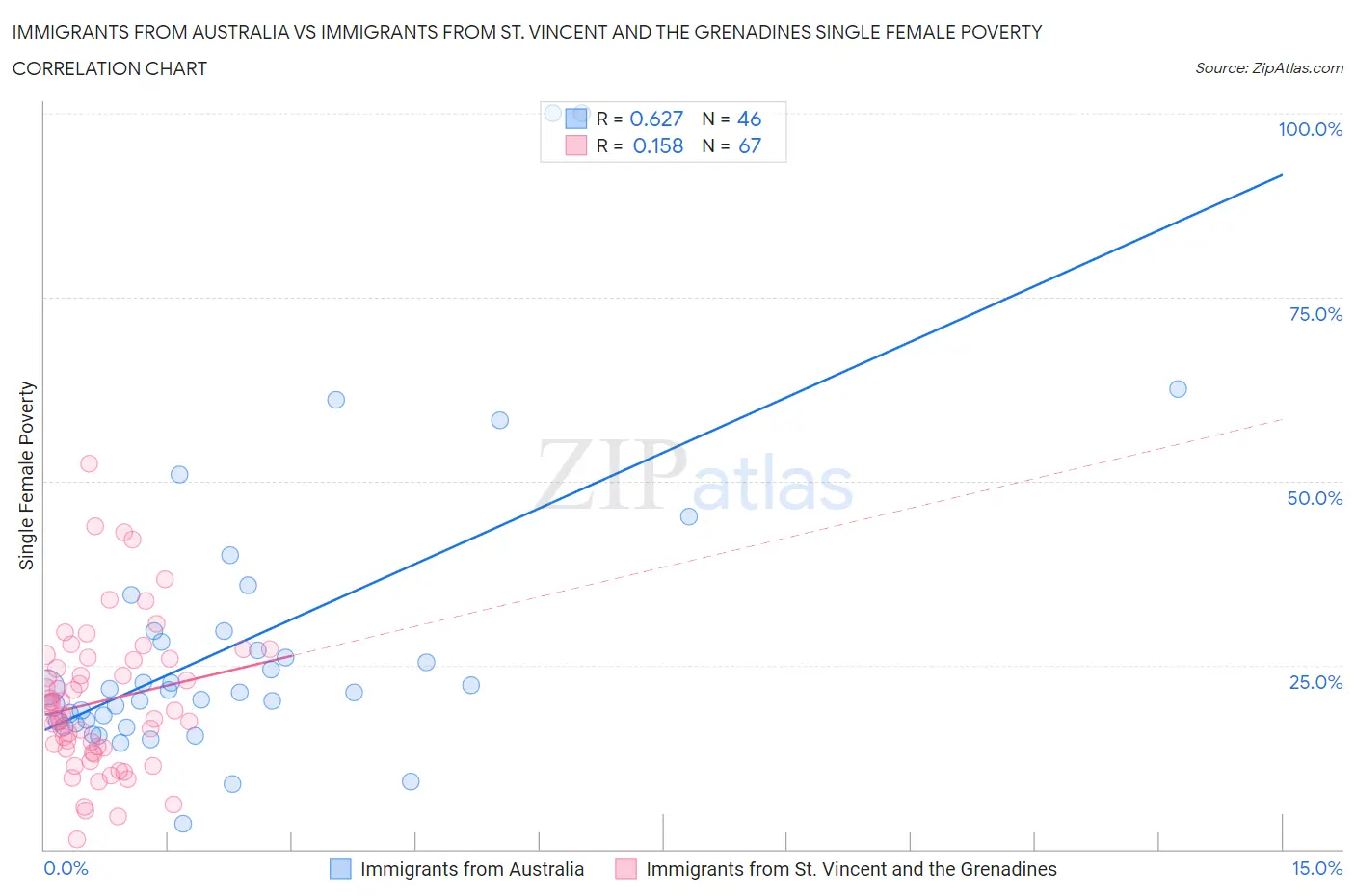 Immigrants from Australia vs Immigrants from St. Vincent and the Grenadines Single Female Poverty