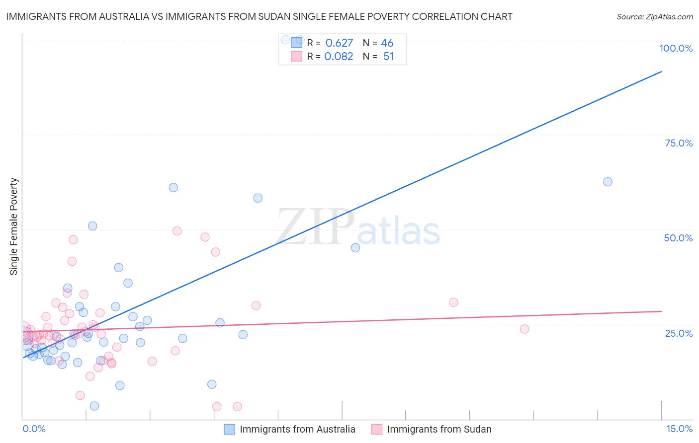 Immigrants from Australia vs Immigrants from Sudan Single Female Poverty