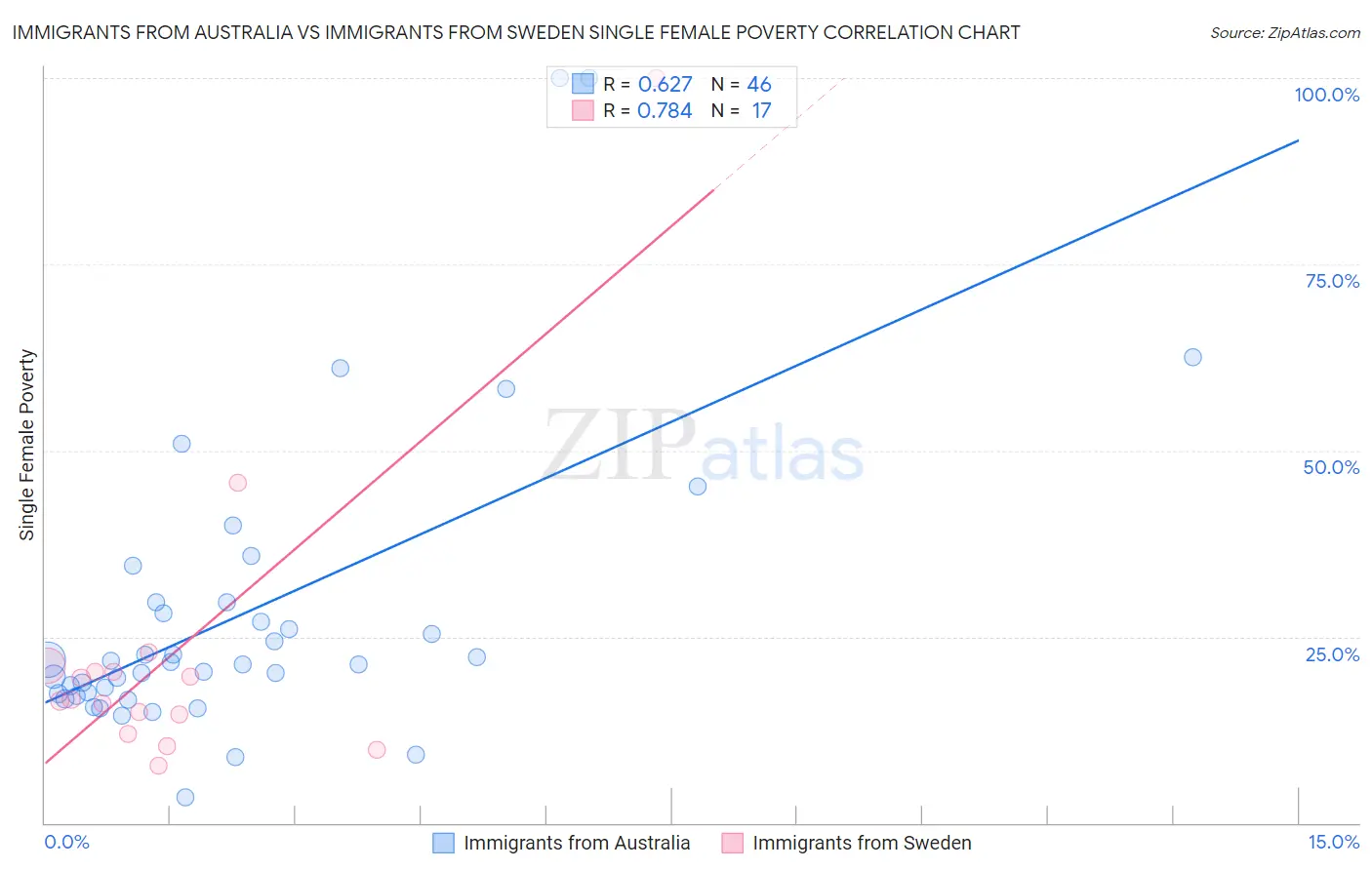 Immigrants from Australia vs Immigrants from Sweden Single Female Poverty