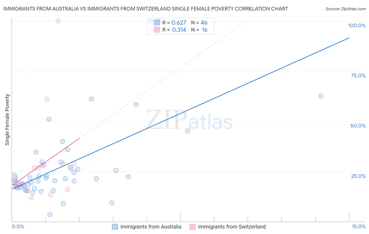 Immigrants from Australia vs Immigrants from Switzerland Single Female Poverty