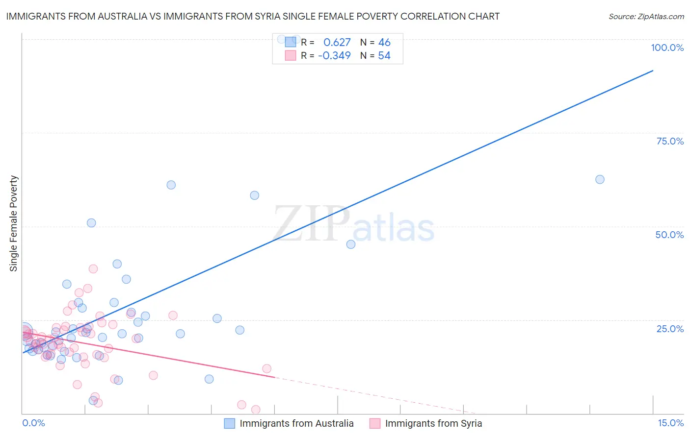 Immigrants from Australia vs Immigrants from Syria Single Female Poverty