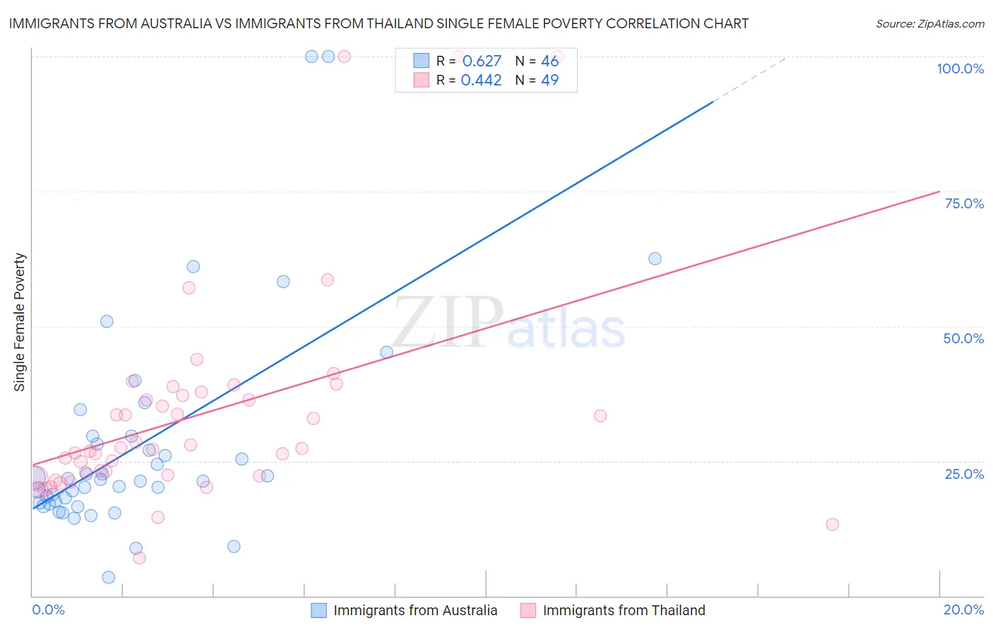 Immigrants from Australia vs Immigrants from Thailand Single Female Poverty
