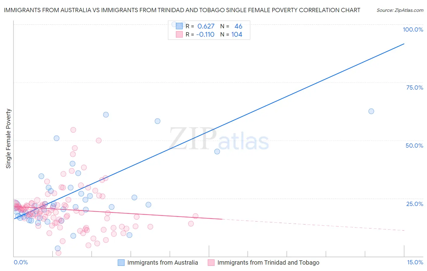 Immigrants from Australia vs Immigrants from Trinidad and Tobago Single Female Poverty