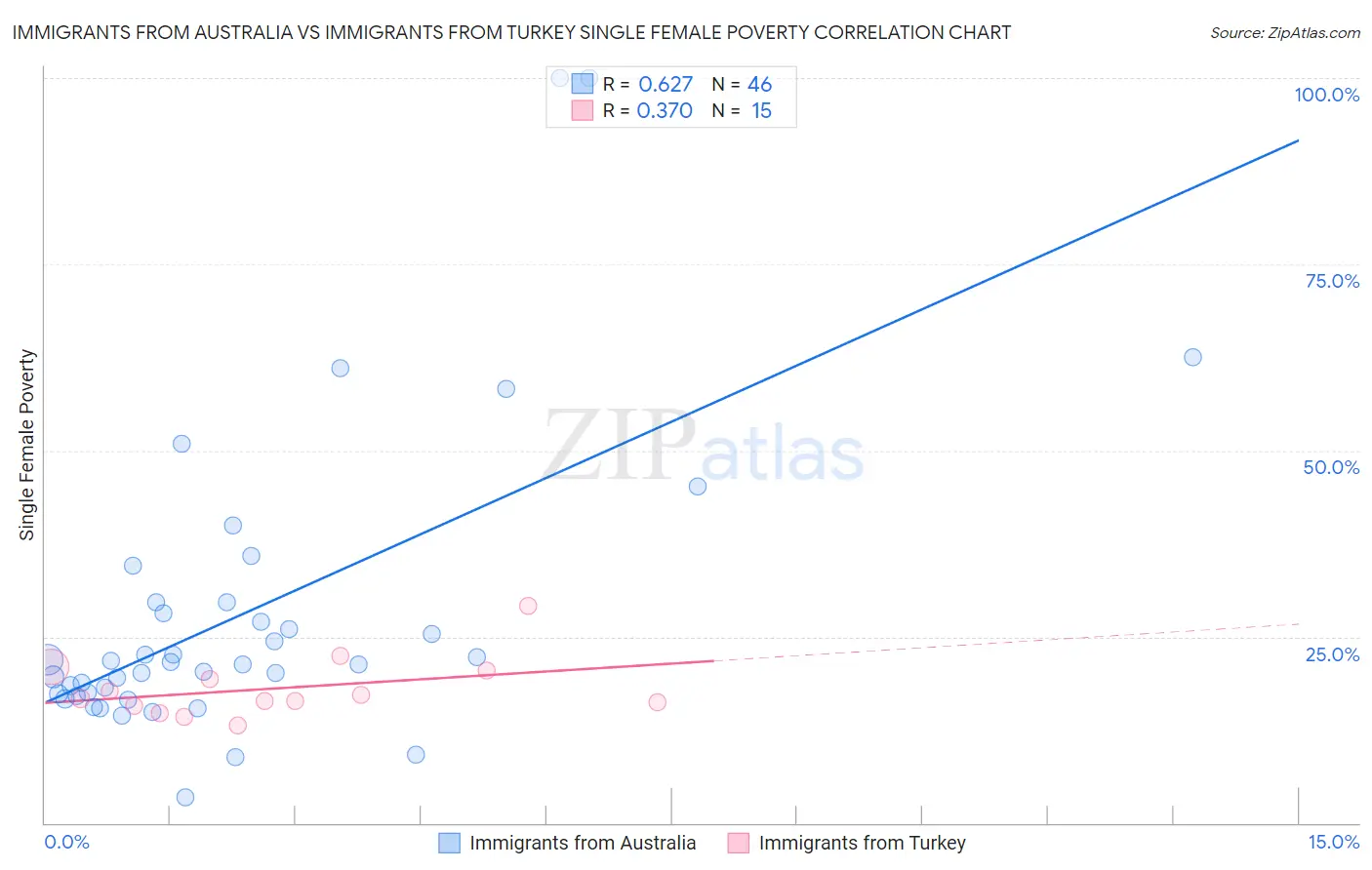 Immigrants from Australia vs Immigrants from Turkey Single Female Poverty