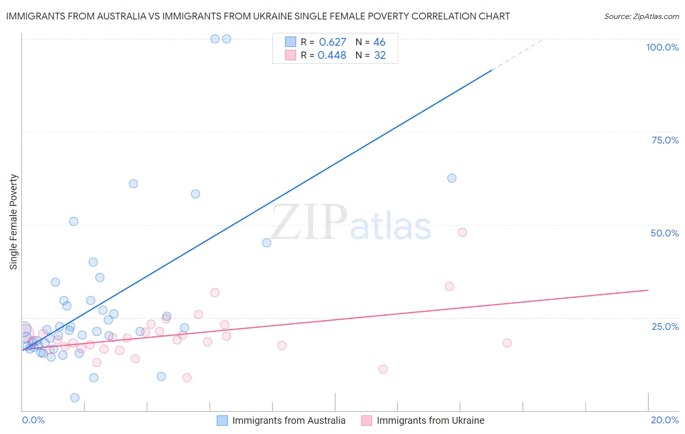 Immigrants from Australia vs Immigrants from Ukraine Single Female Poverty