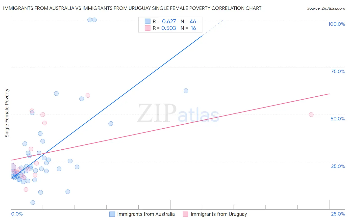 Immigrants from Australia vs Immigrants from Uruguay Single Female Poverty