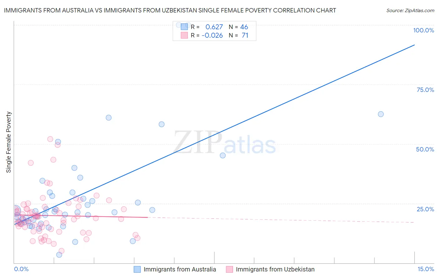 Immigrants from Australia vs Immigrants from Uzbekistan Single Female Poverty