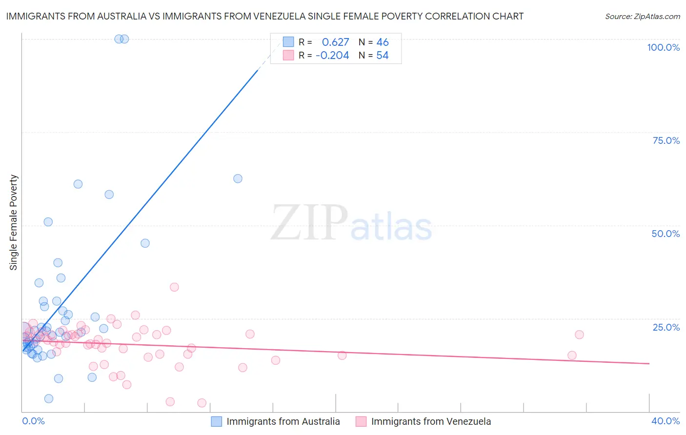 Immigrants from Australia vs Immigrants from Venezuela Single Female Poverty