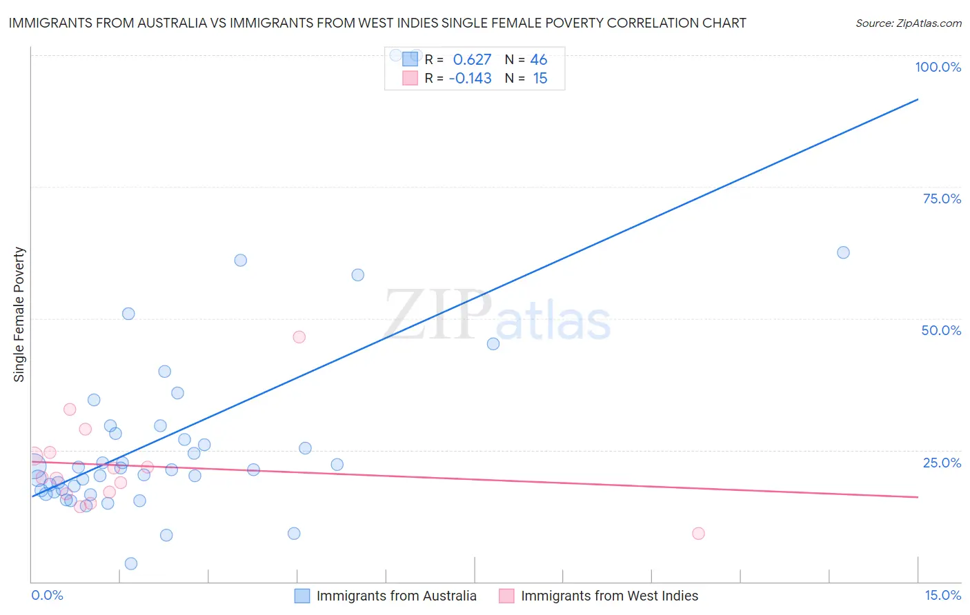 Immigrants from Australia vs Immigrants from West Indies Single Female Poverty