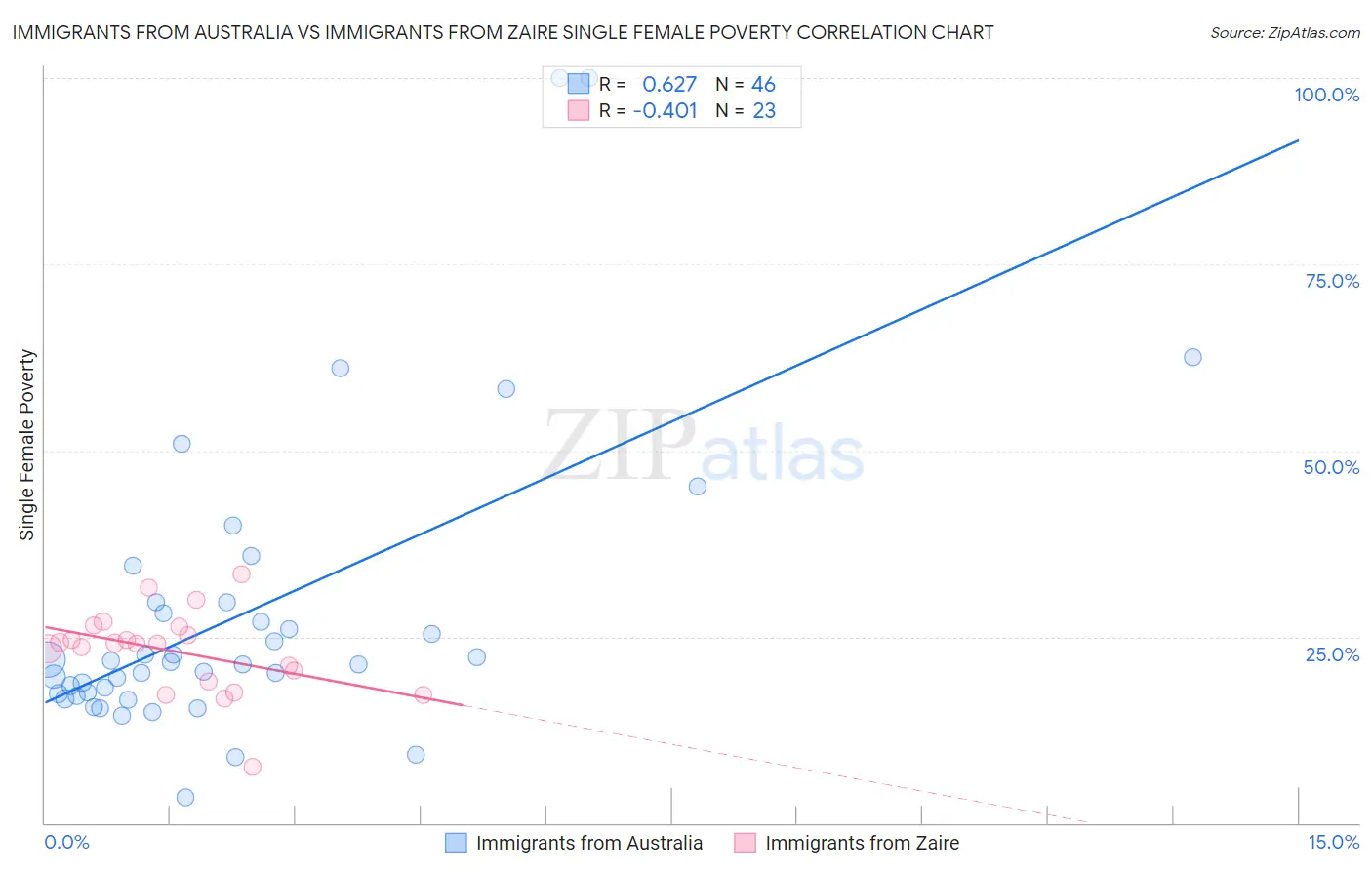 Immigrants from Australia vs Immigrants from Zaire Single Female Poverty