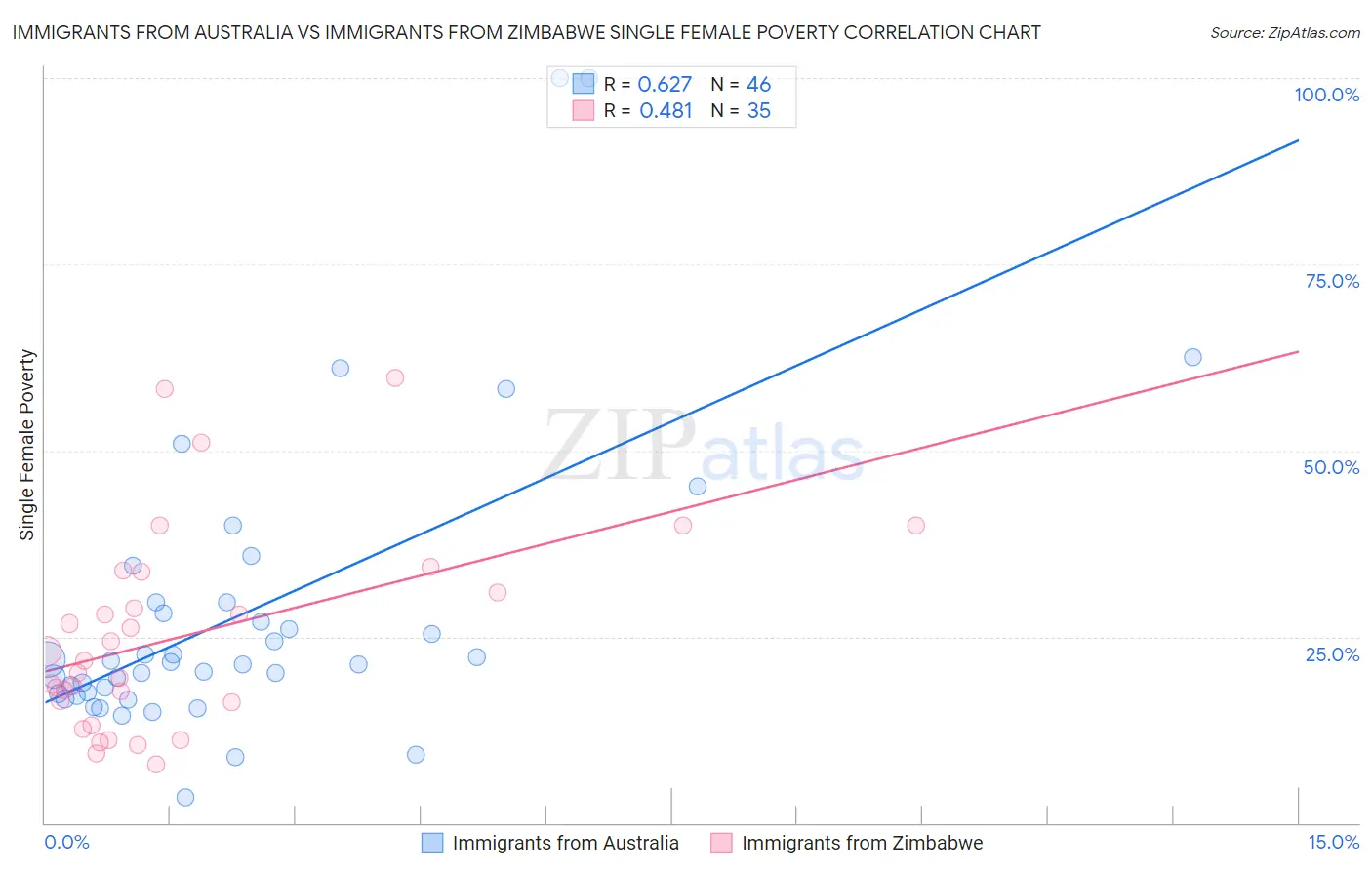 Immigrants from Australia vs Immigrants from Zimbabwe Single Female Poverty