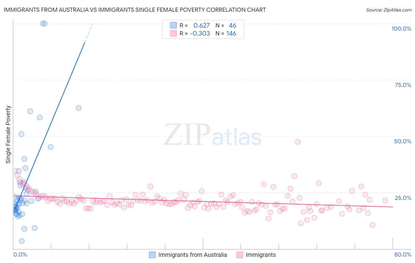 Immigrants from Australia vs Immigrants Single Female Poverty