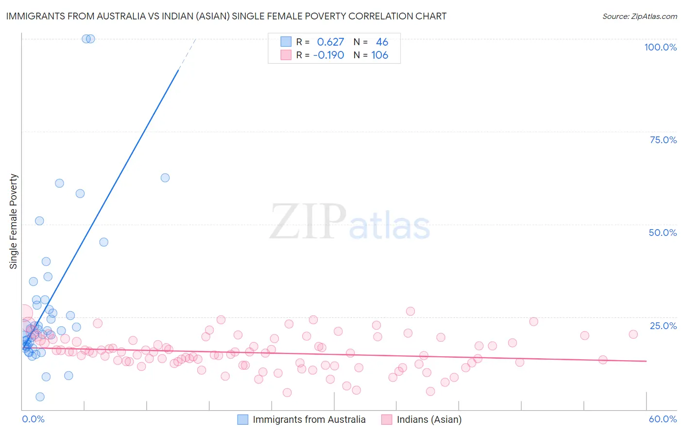 Immigrants from Australia vs Indian (Asian) Single Female Poverty