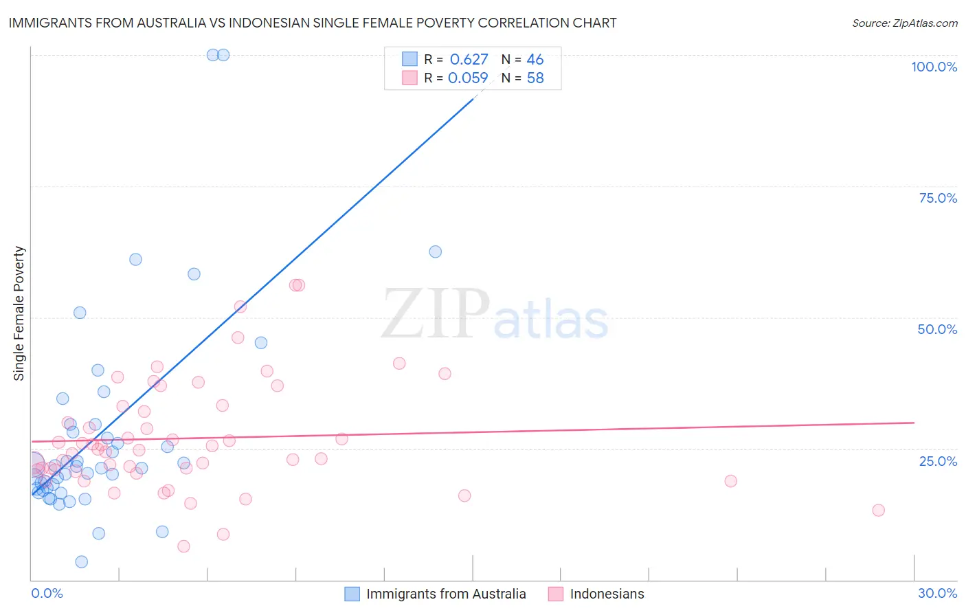 Immigrants from Australia vs Indonesian Single Female Poverty