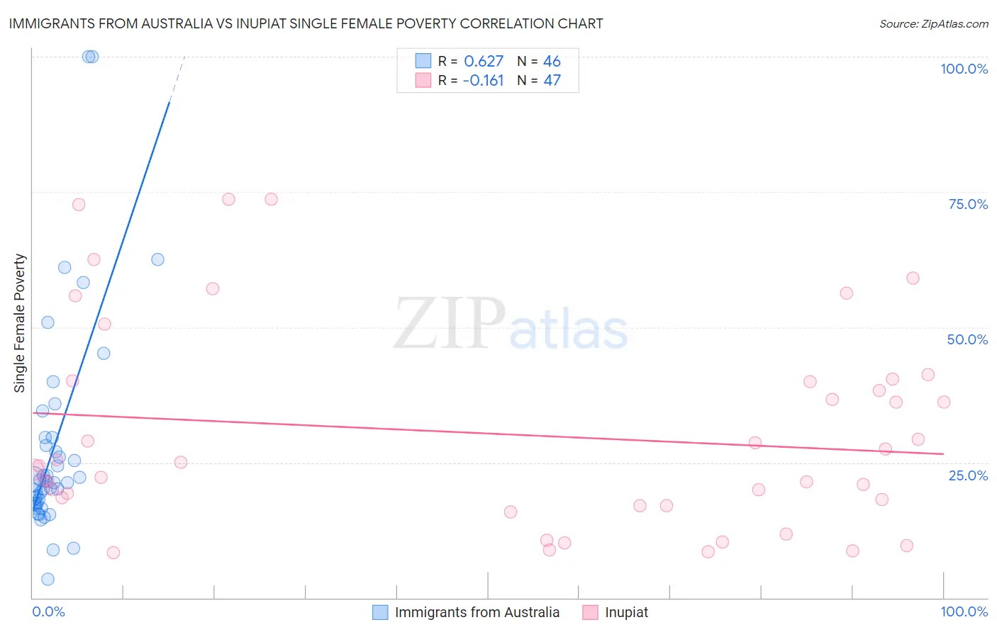 Immigrants from Australia vs Inupiat Single Female Poverty