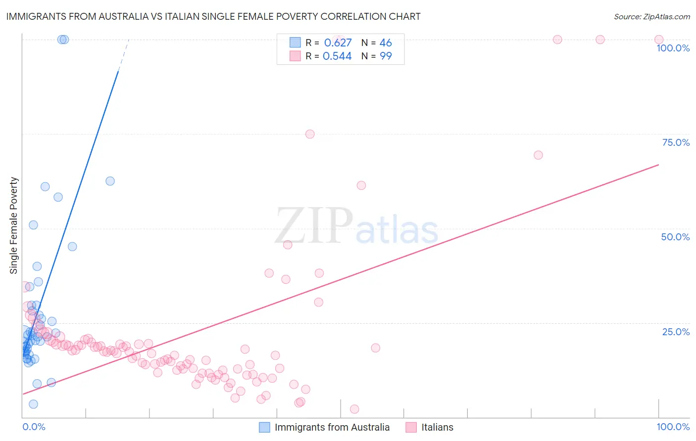 Immigrants from Australia vs Italian Single Female Poverty