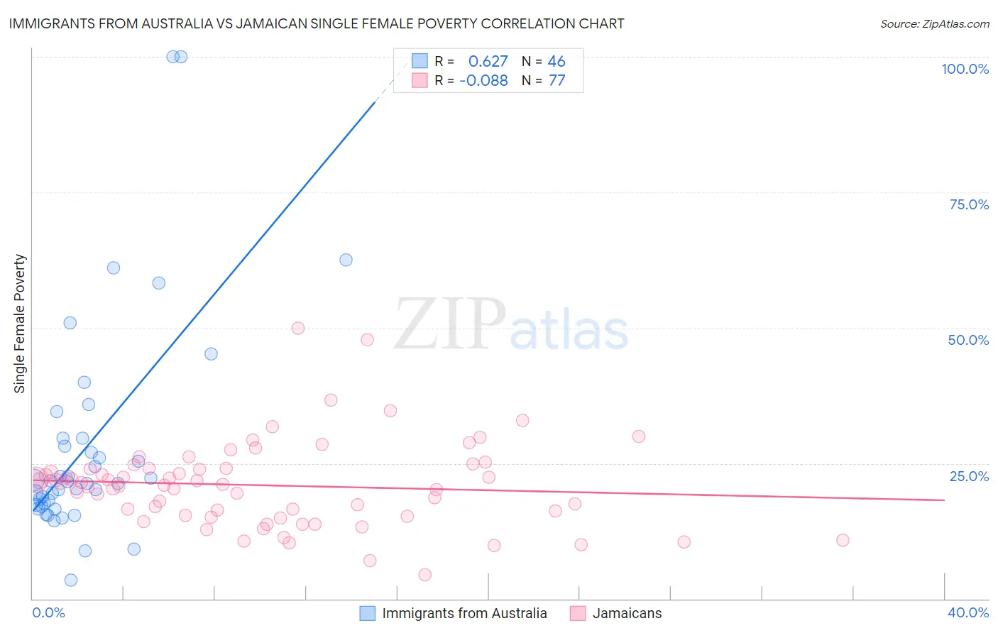 Immigrants from Australia vs Jamaican Single Female Poverty